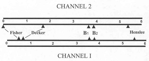 Chart showing instances of crosstalk on the two channel