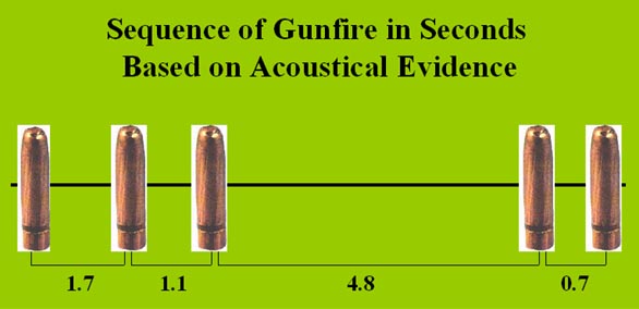Sequence of gunfire in seconds based on acoustical evidence
