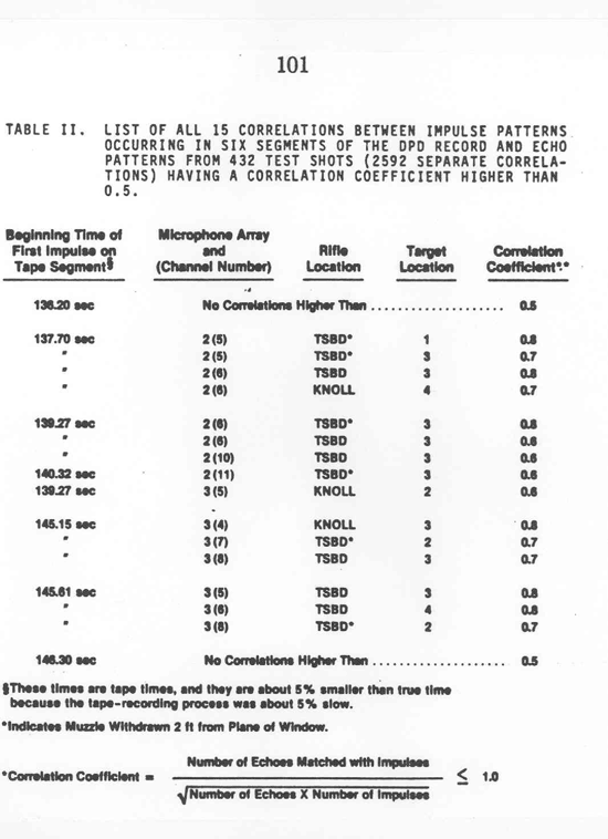 Table II taken from HSCA Report, Volume 8, page 101