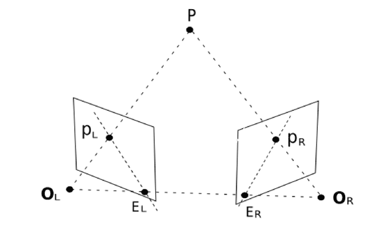 Figure 2. Epipolar geometry: a method used in stereo imaging